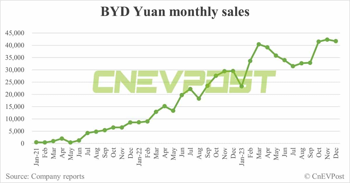 BYD Dec sales breakdown: Song 84,039 units, Seagull 50,525 units