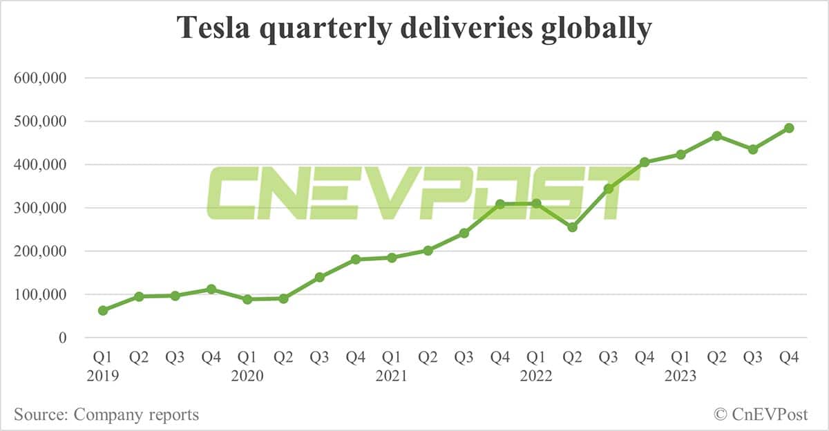 Tesla delivers 484,507 cars globally in Q4, 1.81 million for full year 2023