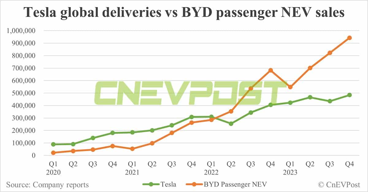 BYD beats Tesla in quarterly BEV sales for 1st time ever