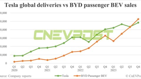 BYD beats Tesla in quarterly BEV sales for 1st time ever