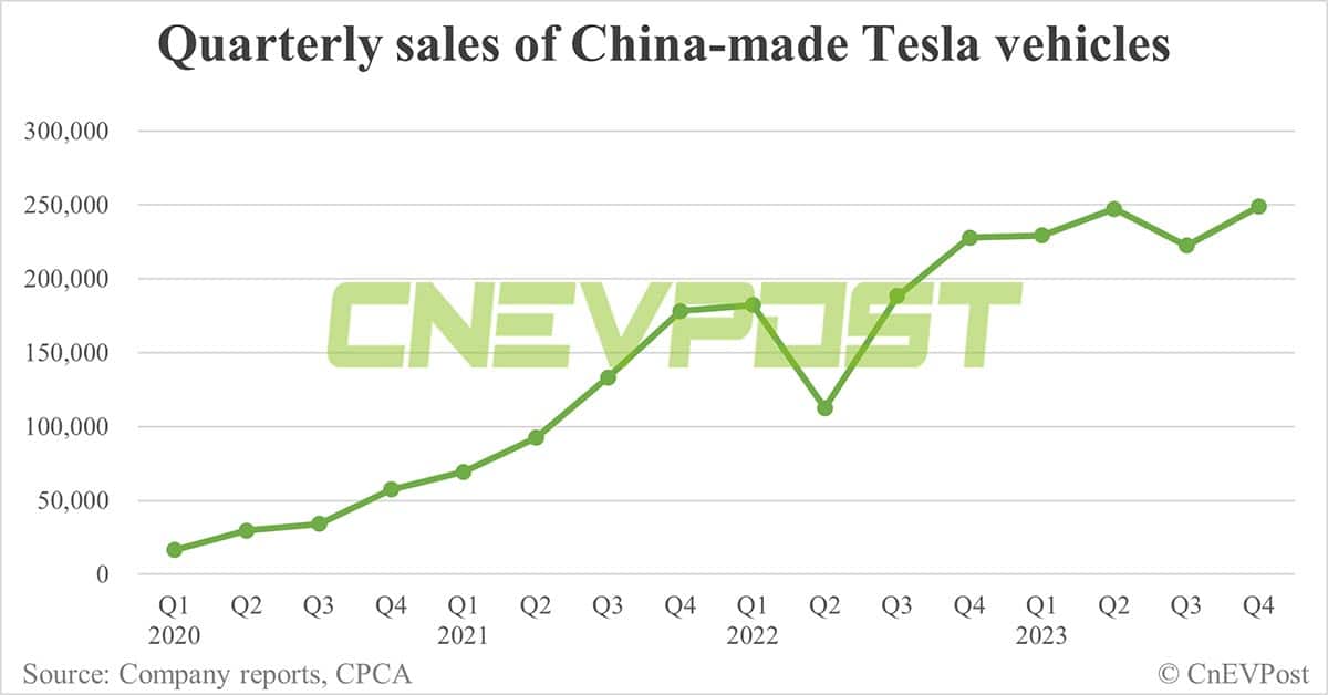 Tesla sells 94,139 China-made cars in Dec, 2nd highest on record
