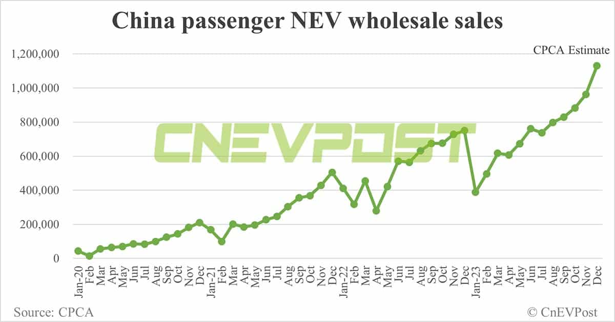 China's Dec NEV wholesale sales at record 1.13 million units, CPCA estimates show