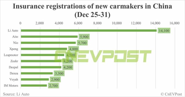 China EV insurance registrations for week ending Dec 31: Nio 5,700, Xpeng 4,800, Li Auto 14,100, Tesla 15,800