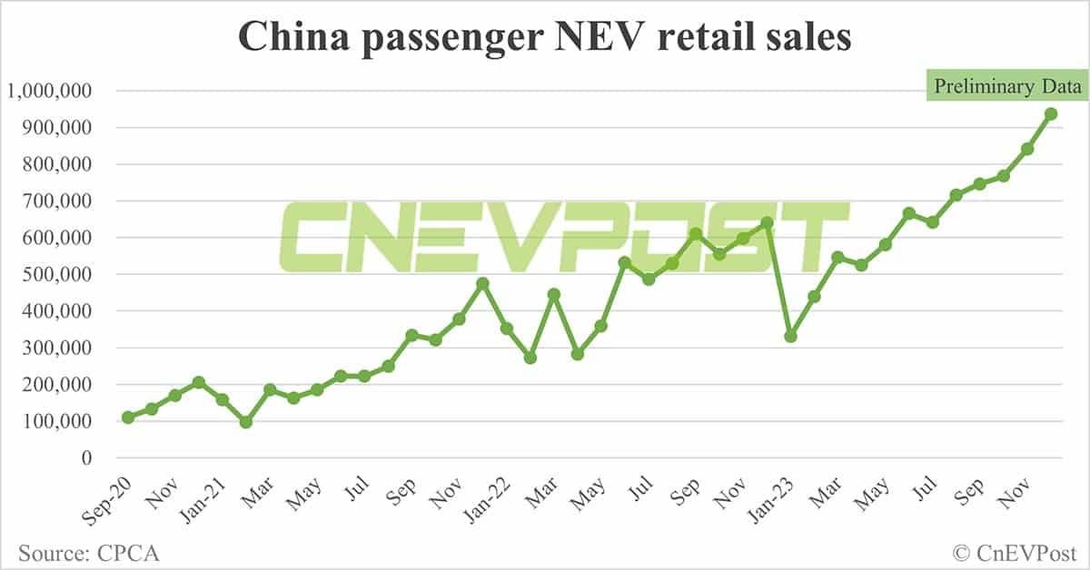 China's NEV retail sales up 11% MoM to 936,000 in Dec, preliminary CPCA data show