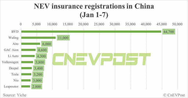 China EV insurance registrations for week ending Jan 7: Nio 3,000, Xpeng 1,400, Li Auto 4,300, Tesla 3,200