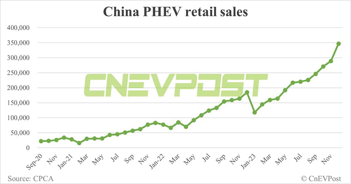 China's NEV retail reaches record 945,000 in Dec, 7.74 million for full year 2023