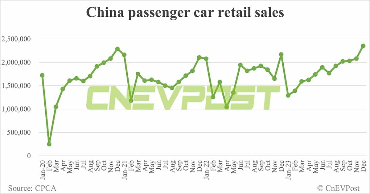 China's NEV retail reaches record 945,000 in Dec, 7.74 million for full year 2023