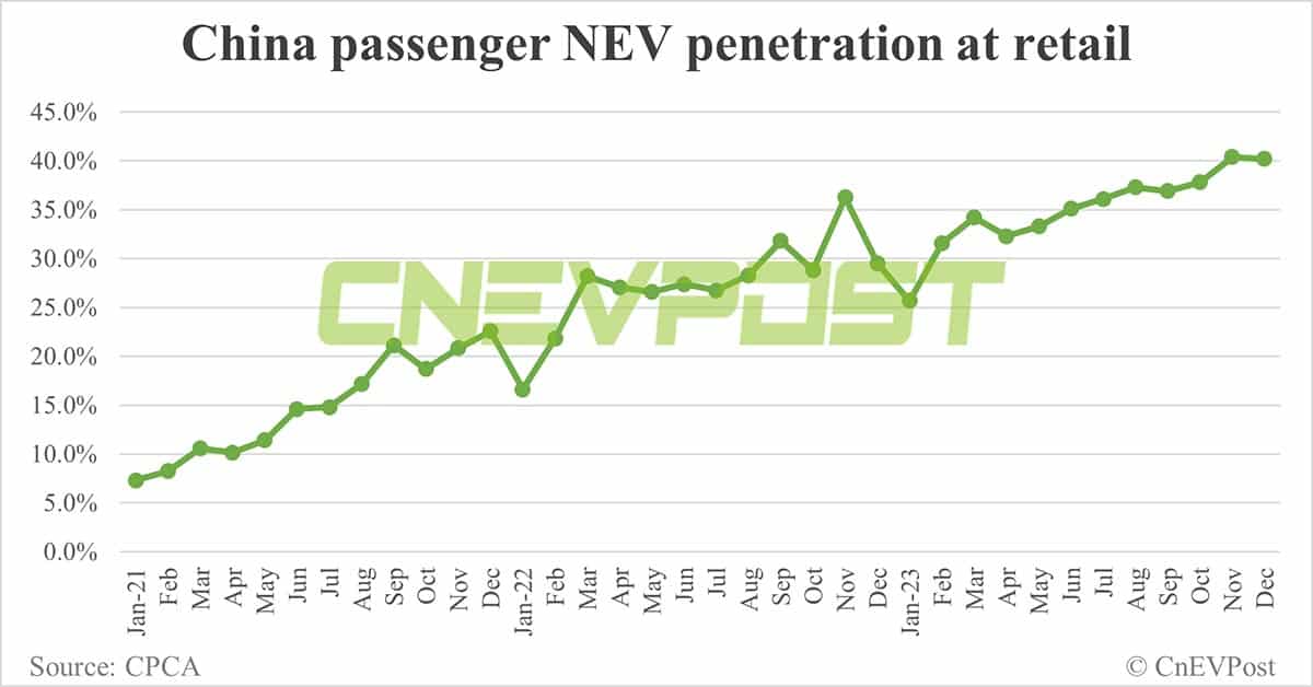 China's NEV retail reaches record 945,000 in Dec, 7.74 million for full year 2023