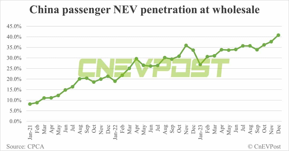 China's NEV retail reaches record 945,000 in Dec, 7.74 million for full year 2023