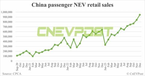 China's NEV retail reaches record 945,000 in Dec, 7.74 million for full year 2023