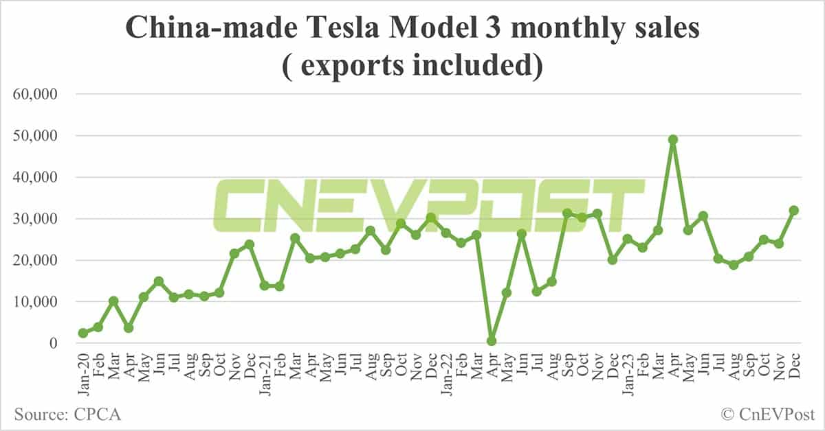 Tesla sells 75,805 cars in China in Dec, exports 18,334 from Shanghai plant