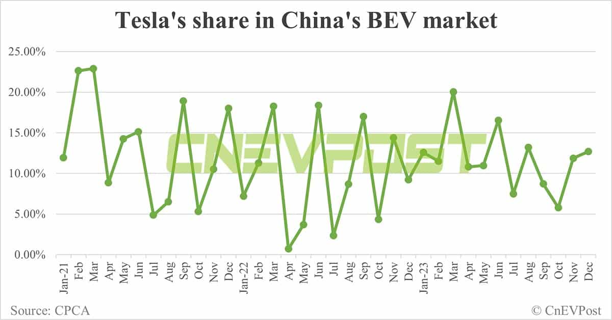 Tesla sells 75,805 cars in China in Dec, exports 18,334 from Shanghai plant