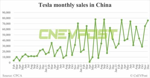 Tesla sells 75,805 cars in China in Dec, exports 18,334 from Shanghai plant