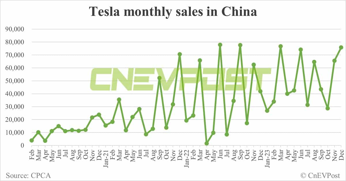 Tesla sells 75,805 cars in China in Dec, exports 18,334 from Shanghai plant