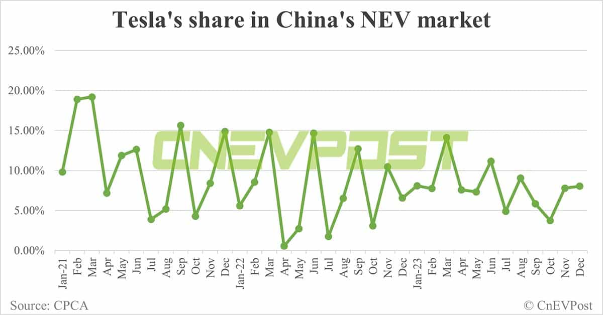 Tesla sells 75,805 cars in China in Dec, exports 18,334 from Shanghai plant