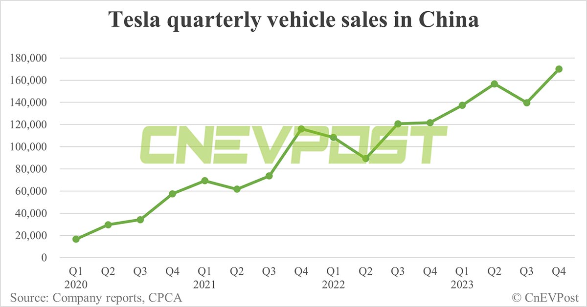 Tesla sells 75,805 cars in China in Dec, exports 18,334 from Shanghai plant