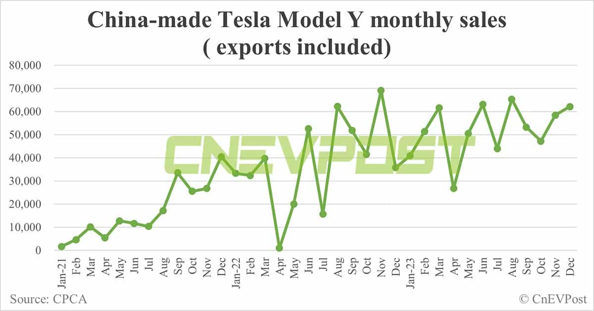 Tesla sells 75,805 cars in China in Dec, exports 18,334 from Shanghai plant