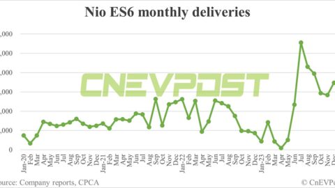 Nio Dec deliveries breakdown: ES6 at 6,943, ET5 Touring at 3,331
