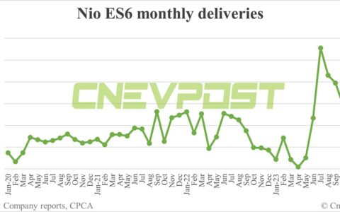 Nio Dec deliveries breakdown: ES6 at 6,943, ET5 Touring at 3,331