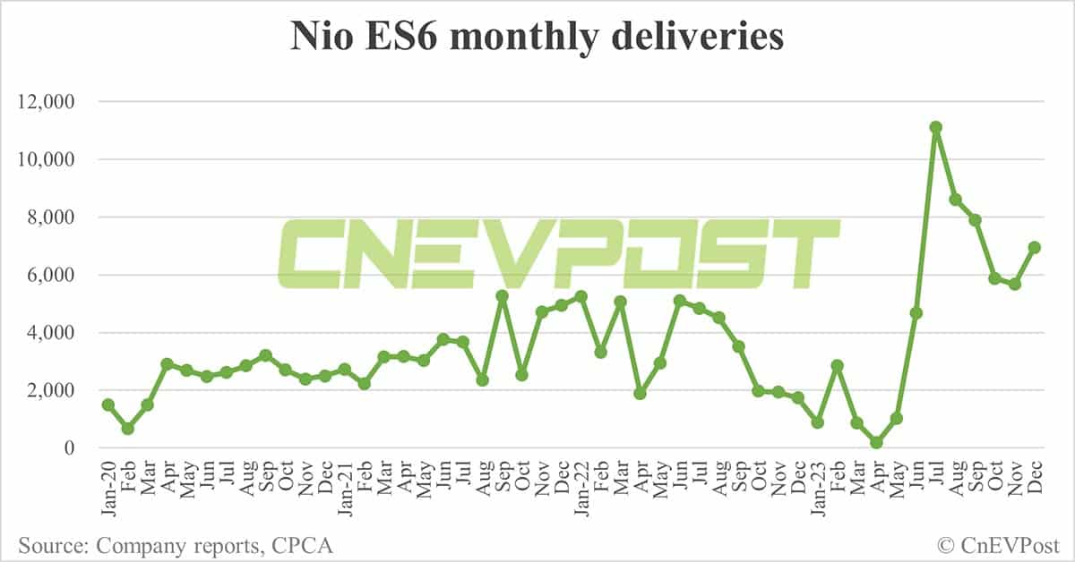 Nio Dec deliveries breakdown: ES6 at 6,943, ET5 Touring at 3,331
