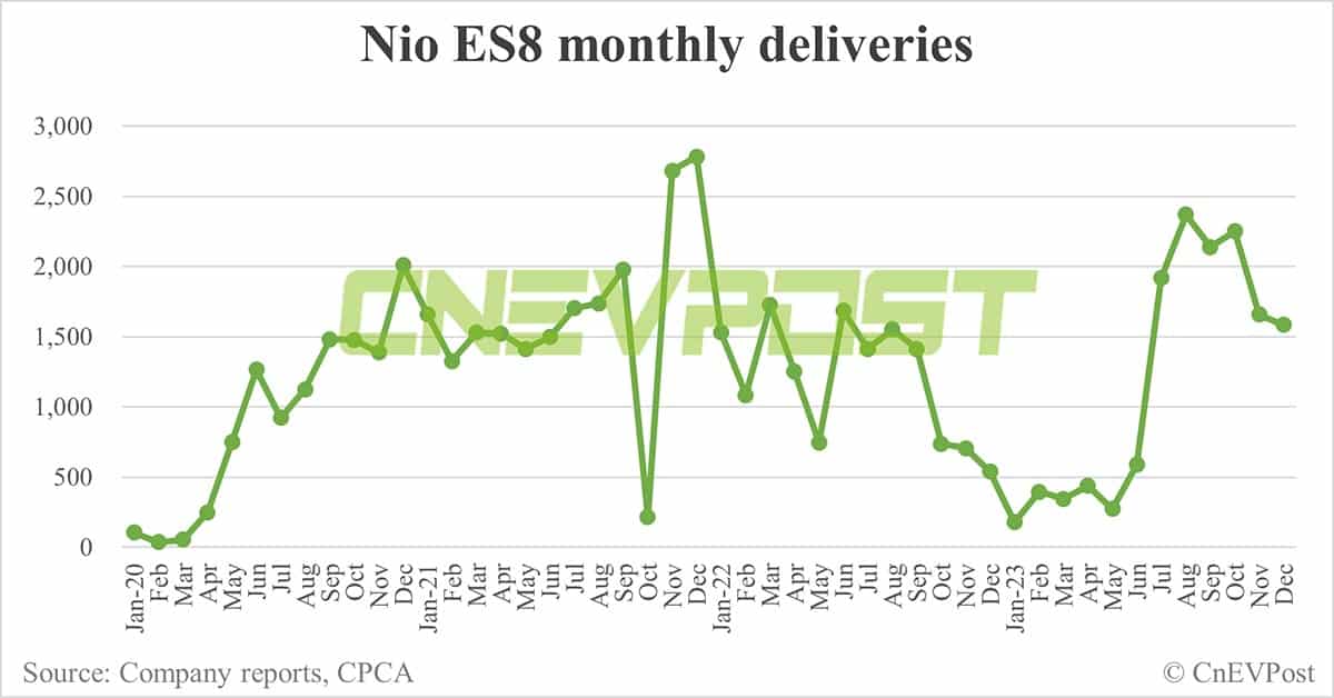 Nio Dec deliveries breakdown: ES6 at 6,943, ET5 Touring at 3,331