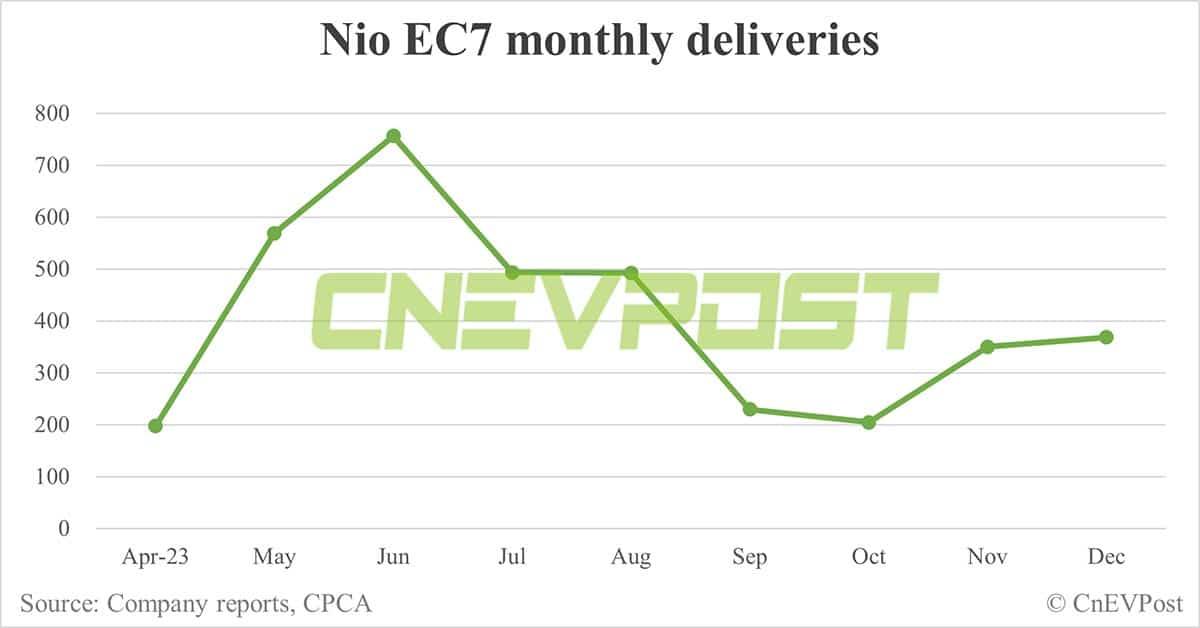 Nio Dec deliveries breakdown: ES6 at 6,943, ET5 Touring at 3,331