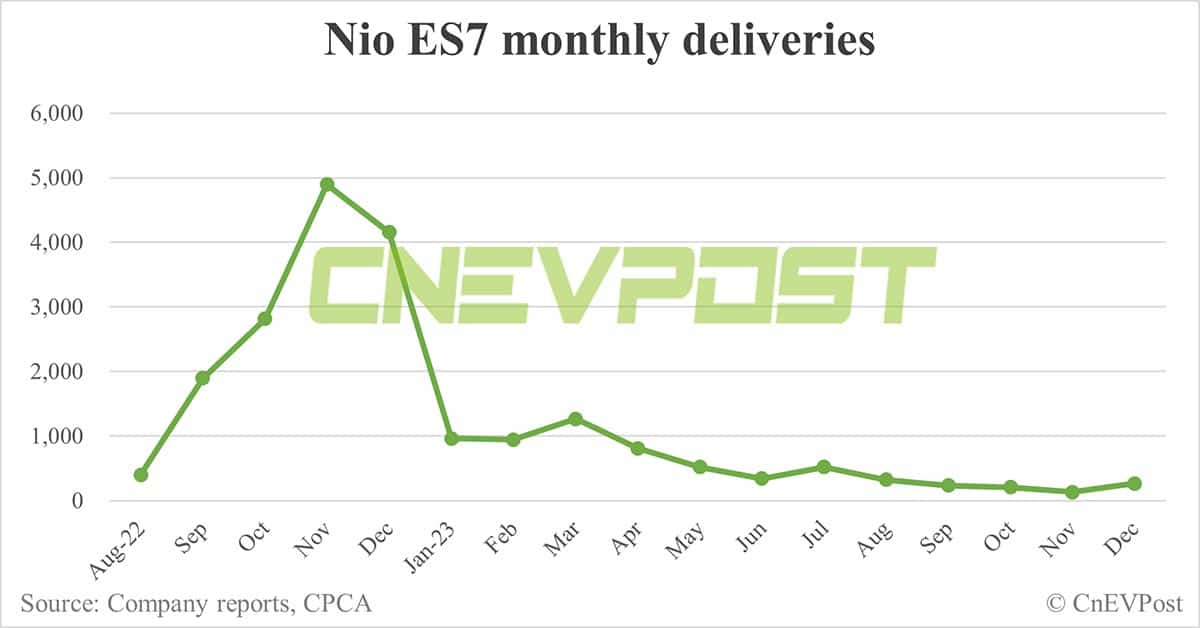 Nio Dec deliveries breakdown: ES6 at 6,943, ET5 Touring at 3,331