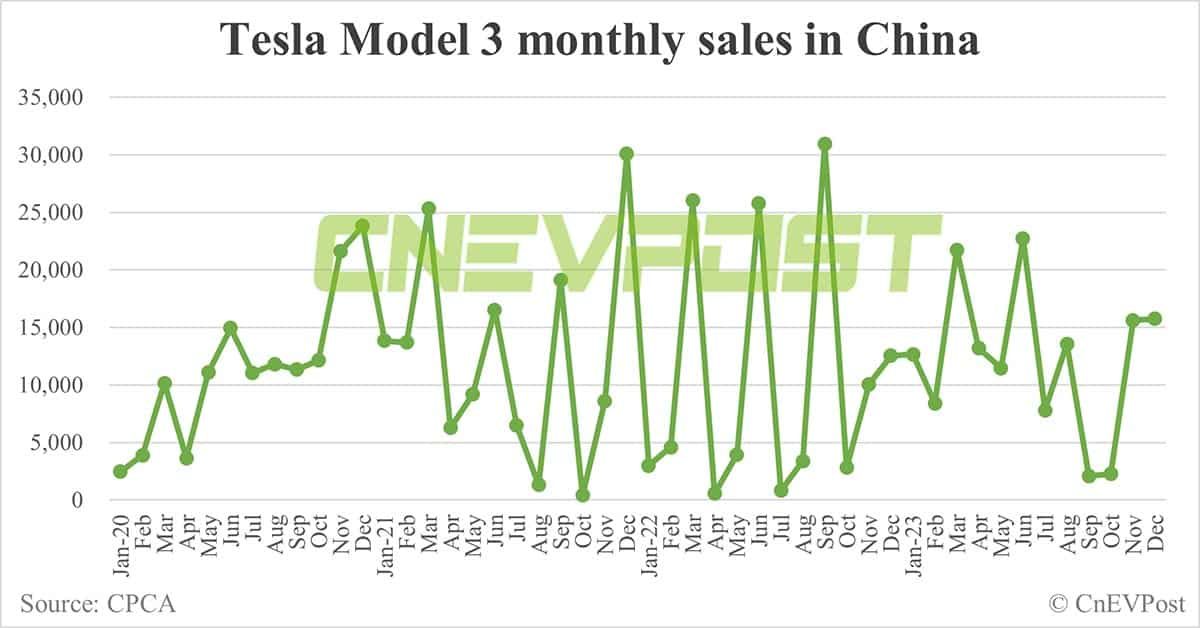 Tesla Dec sales in China: Model 3 at 15,750, Model Y at 60,055