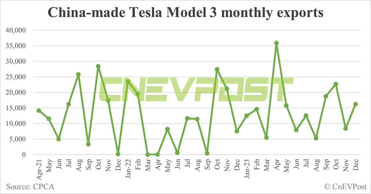 Tesla Dec sales in China: Model 3 at 15,750, Model Y at 60,055
