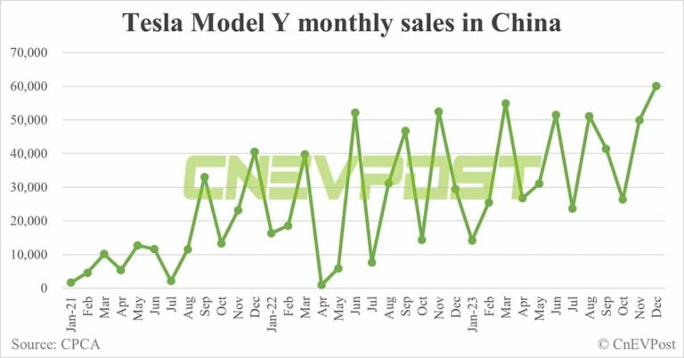 Tesla Dec sales in China: Model 3 at 15,750, Model Y at 60,055