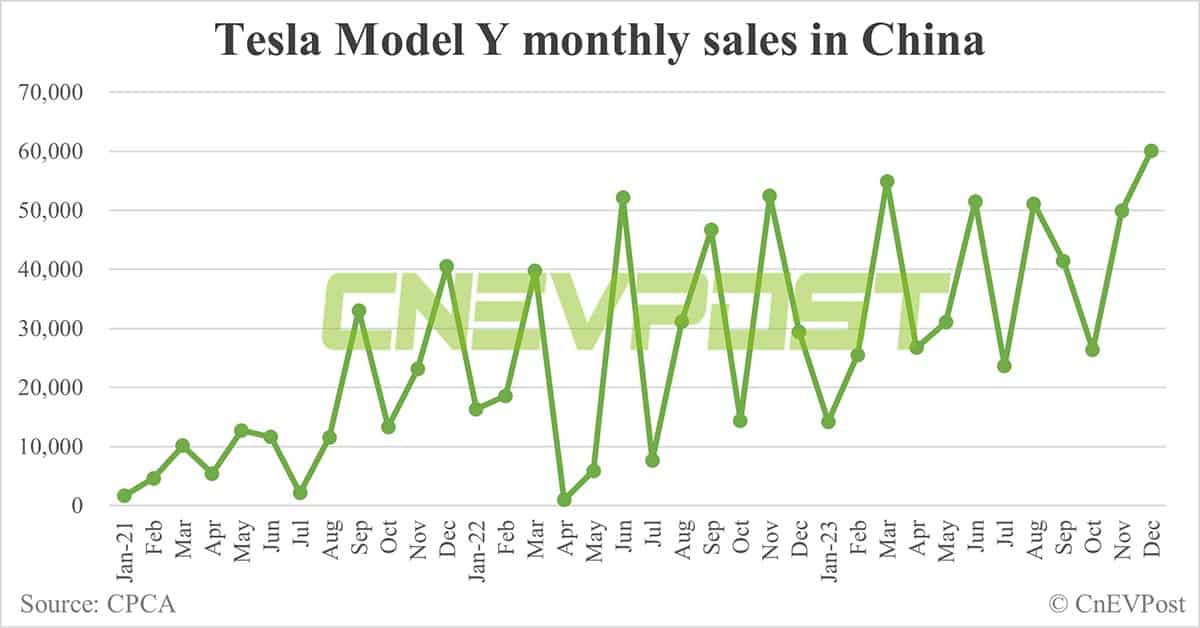 Tesla Dec sales in China: Model 3 at 15,750, Model Y at 60,055
