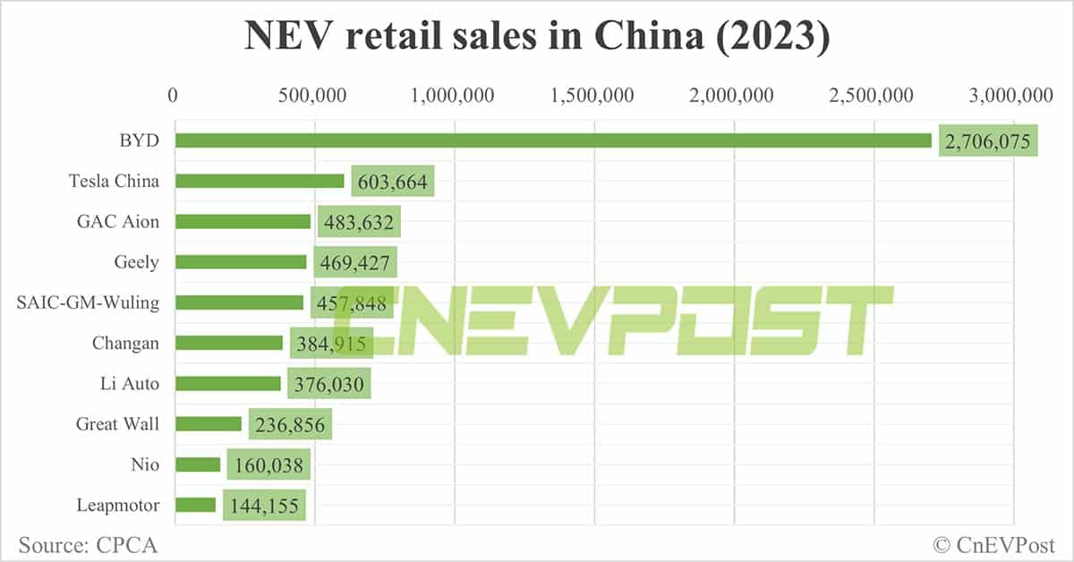 Automakers' NEV market share in China in 2023: BYD 35%, Tesla 7.8%, Nio 2.1%