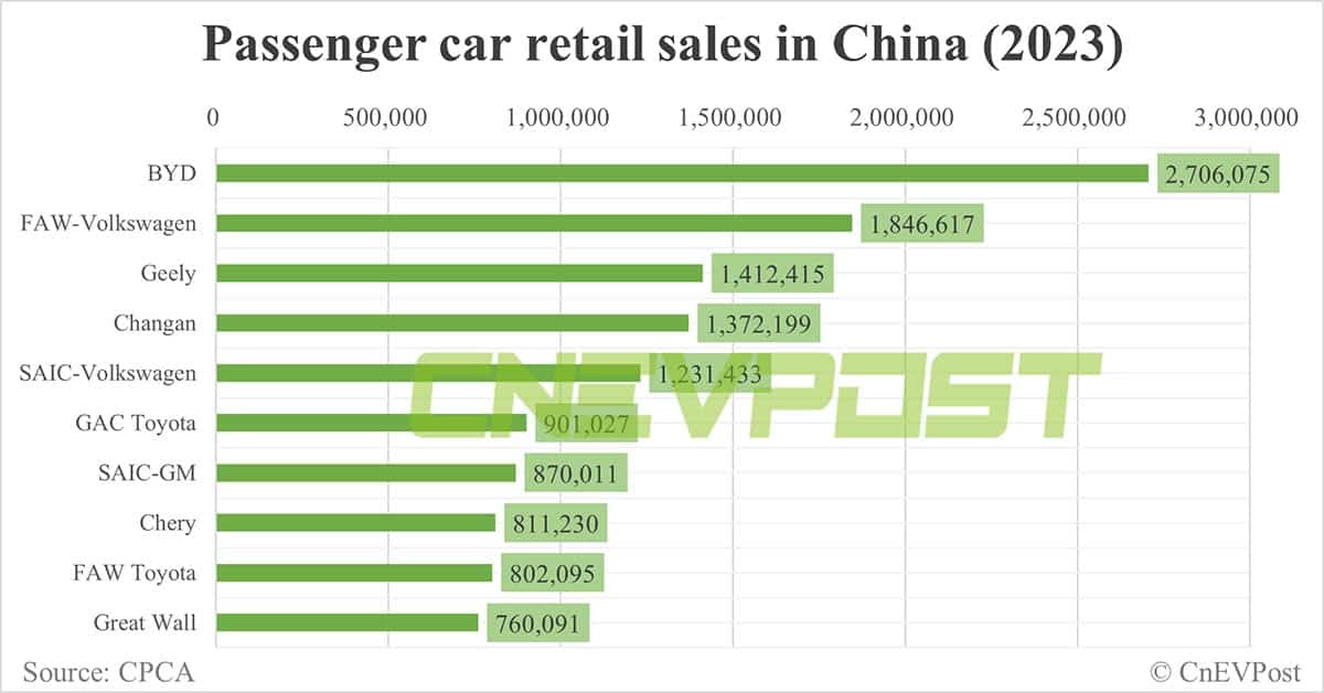 Automakers' NEV market share in China in 2023: BYD 35%, Tesla 7.8%, Nio 2.1%