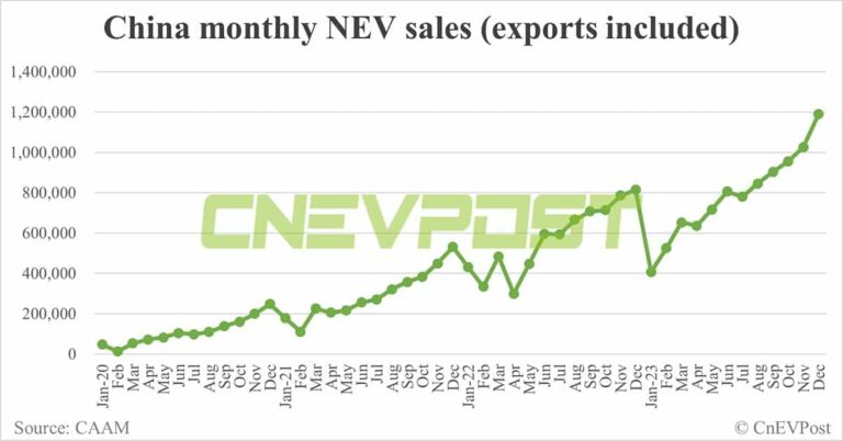 China sells 1.2 million NEVs in Dec, nears 10 million for full year 2023, CAAM data show