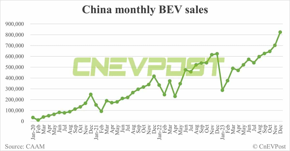 China sells 1.2 million NEVs in Dec, nears 10 million for full year 2023, CAAM data show
