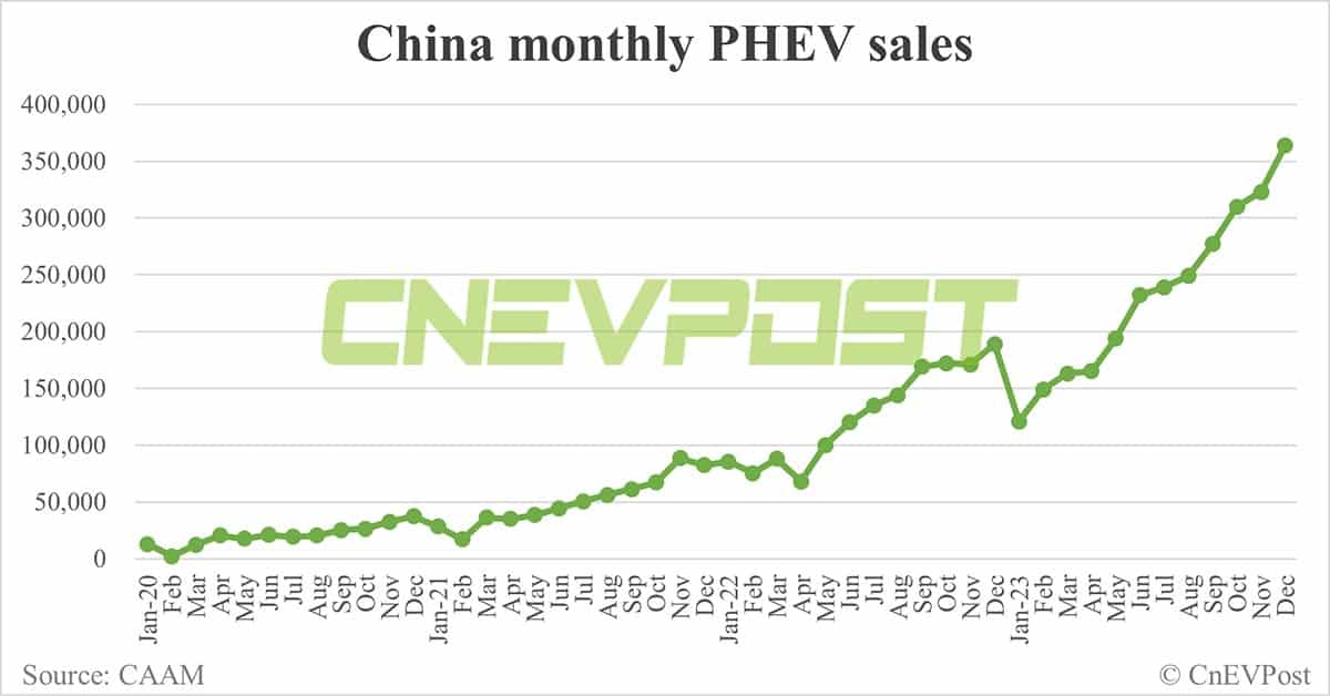 China sells 1.2 million NEVs in Dec, nears 10 million for full year 2023, CAAM data show