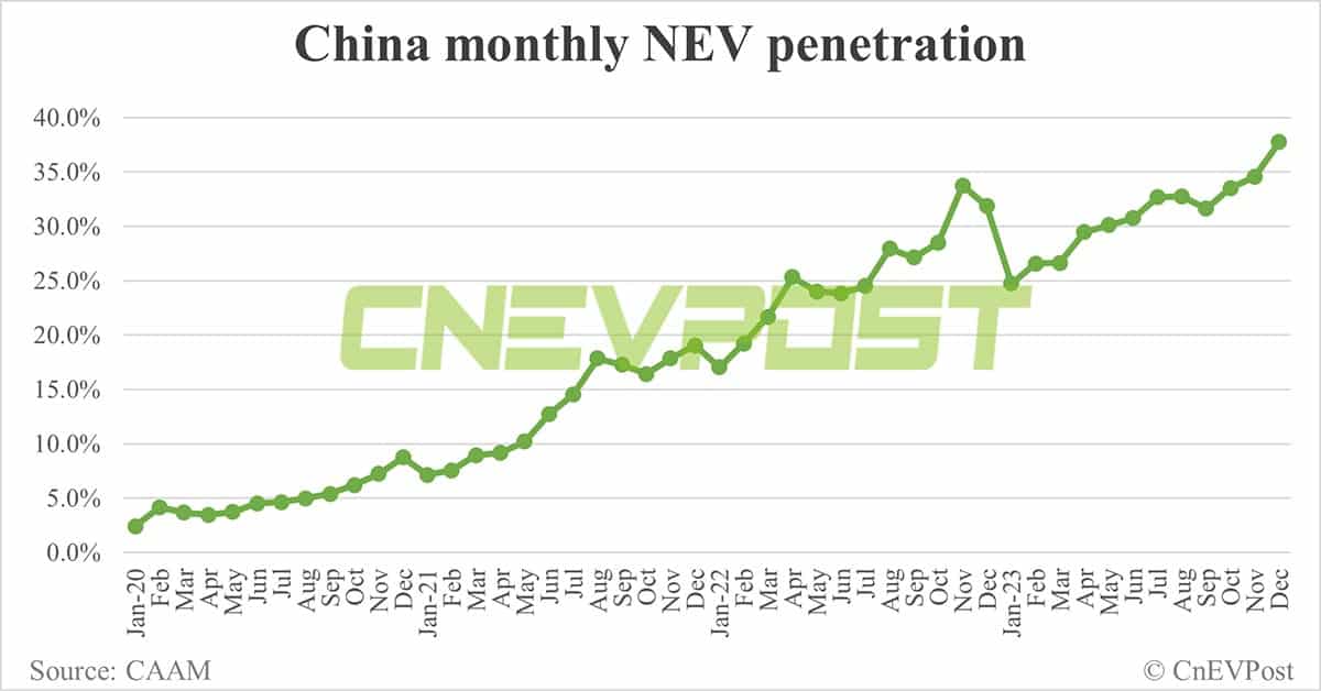 China sells 1.2 million NEVs in Dec, nears 10 million for full year 2023, CAAM data show