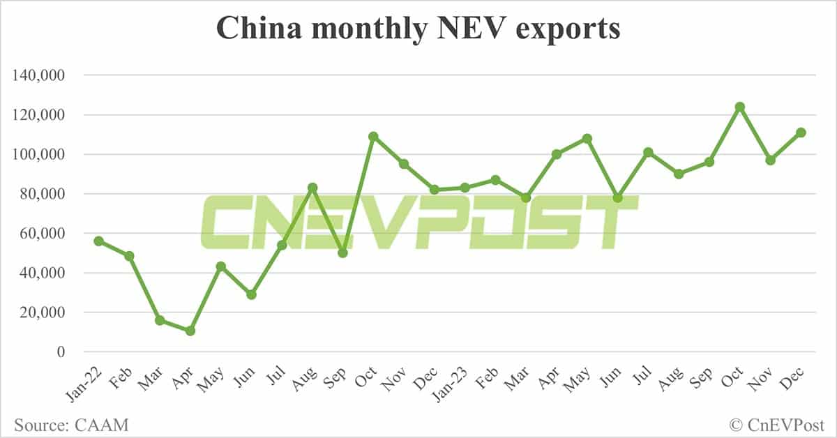 China sells 1.2 million NEVs in Dec, nears 10 million for full year 2023, CAAM data show