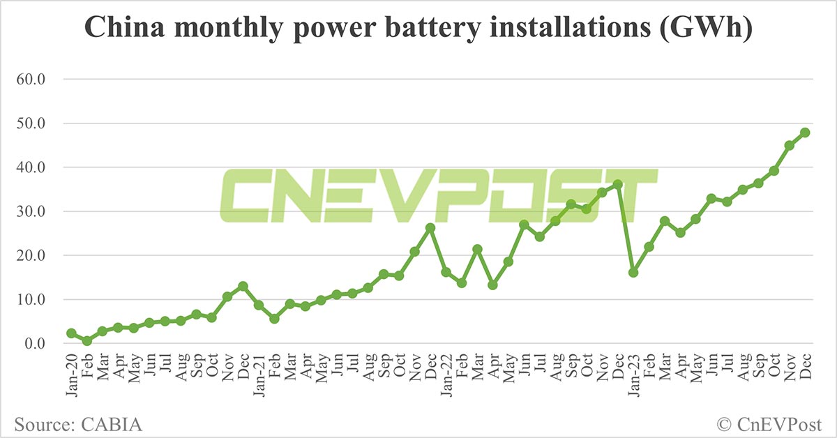 China EV battery installations in Dec: CATL share at 44.48%, BYD at 22.95%