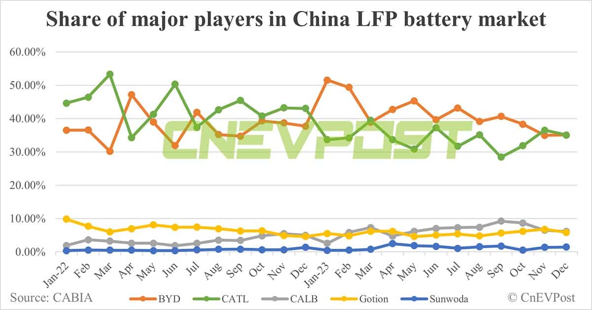 China EV battery installations in Dec: CATL share at 44.48%, BYD at 22.95%