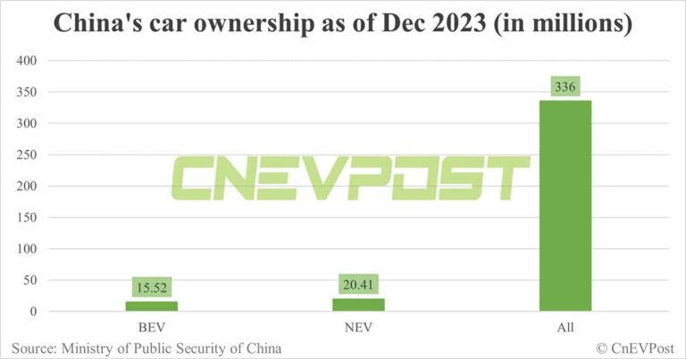 China's NEV ownership exceeds 20 million, 76% BEVs