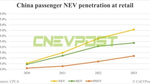China aims for NEVs to contribute 45% of new car sales by 2027