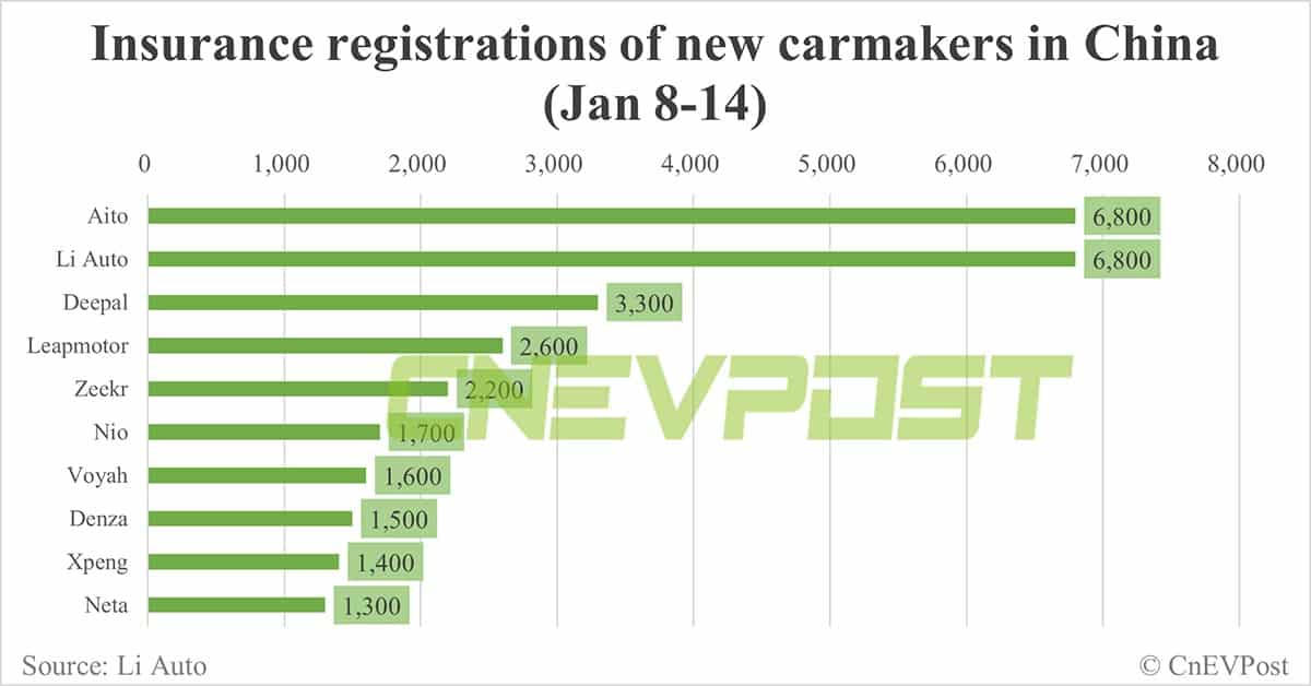 China EV insurance registrations for week ending Jan 14: Nio 1,700, Xpeng 1,400, Li Auto 6,800, Tesla 7,400