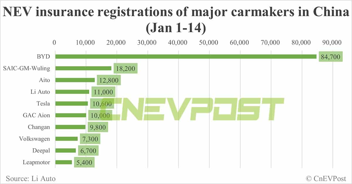 China EV insurance registrations for week ending Jan 14: Nio 1,700, Xpeng 1,400, Li Auto 6,800, Tesla 7,400