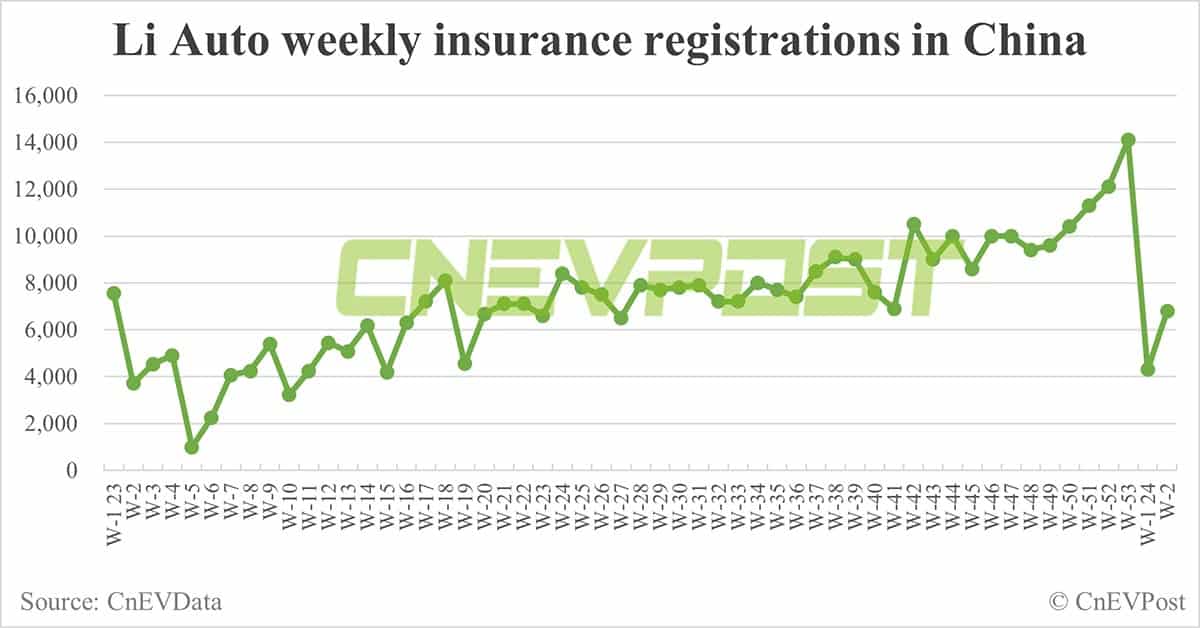 China EV insurance registrations for week ending Jan 14: Nio 1,700, Xpeng 1,400, Li Auto 6,800, Tesla 7,400