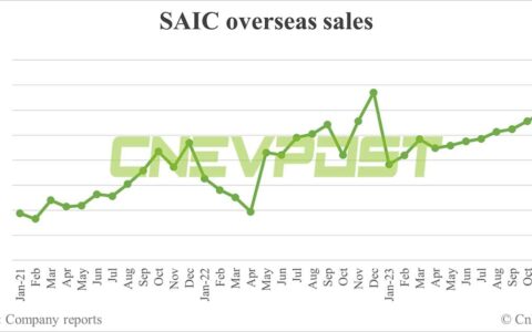 SAIC aims to sell 1.35 million vehicles overseas in 2024