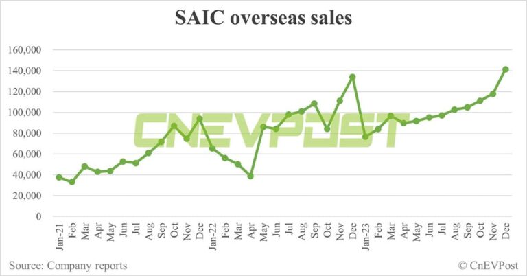 SAIC aims to sell 1.35 million vehicles overseas in 2024