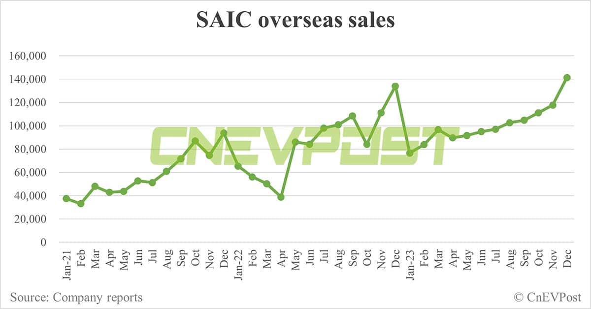 SAIC aims to sell 1.35 million vehicles overseas in 2024