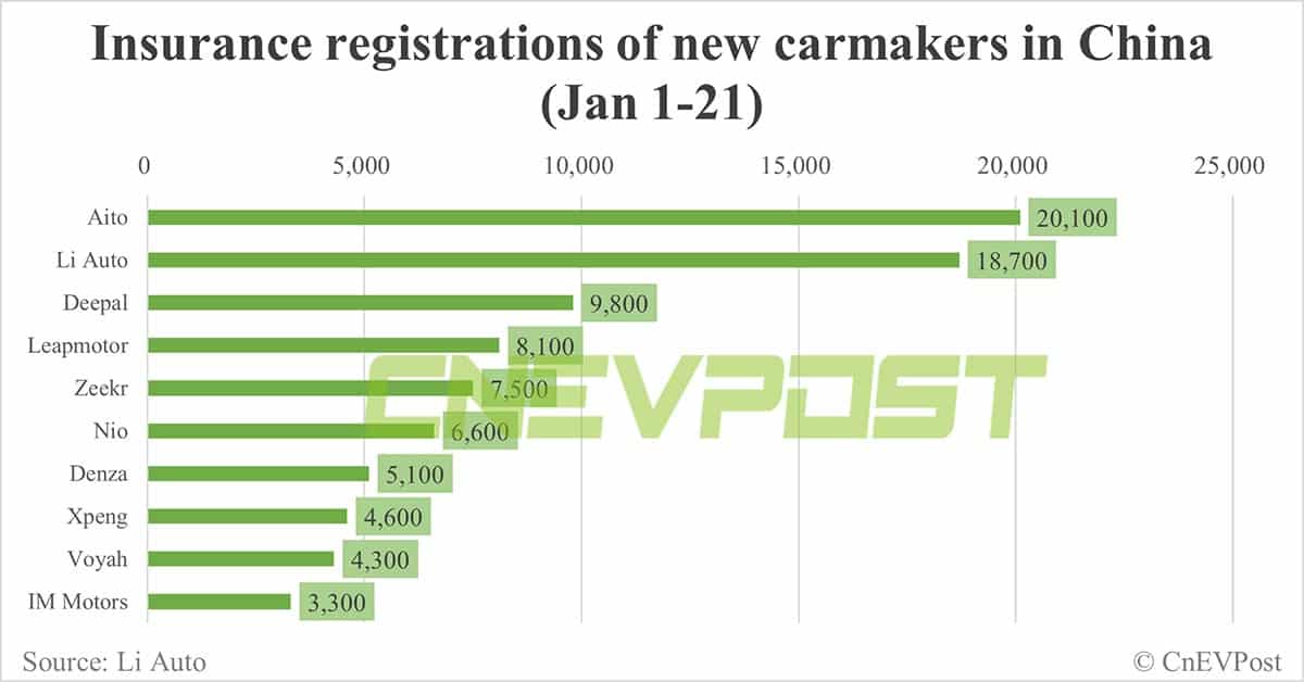 China EV insurance registrations for week ending Jan 21: Nio 1,900, Xpeng 1,800, Li Auto 7,600, Tesla 11,700