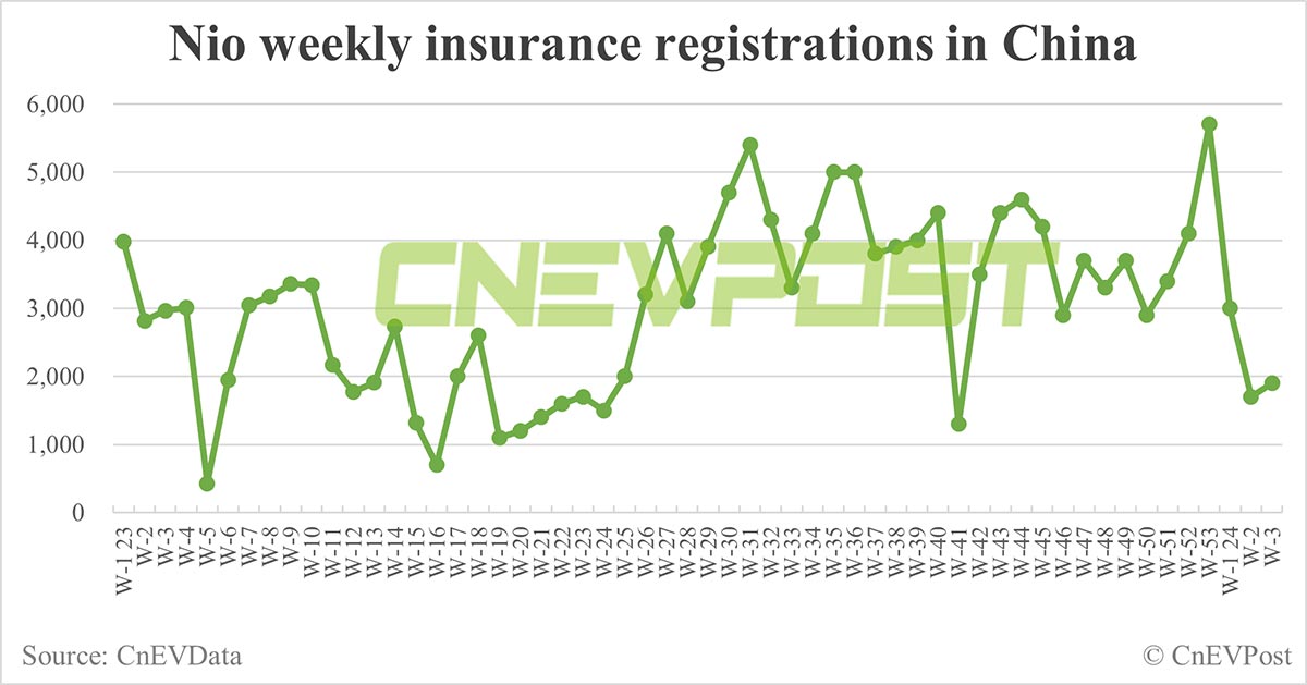 China EV insurance registrations for week ending Jan 21: Nio 1,900, Xpeng 1,800, Li Auto 7,600, Tesla 11,700
